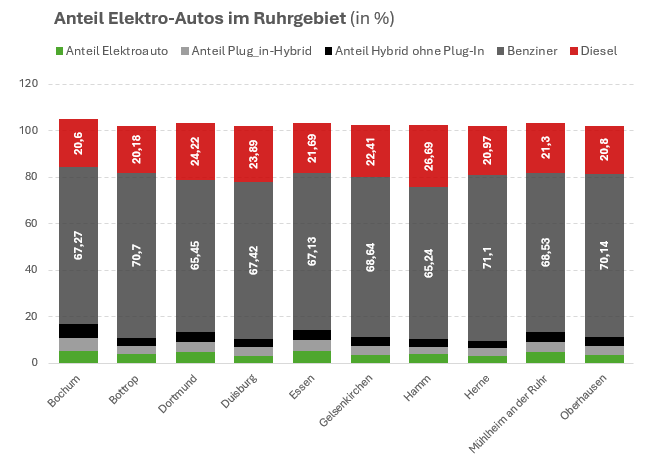 Vom Diesel zum Stromer Grafik 1 Vom Diesel zum Stromer Grafik 1